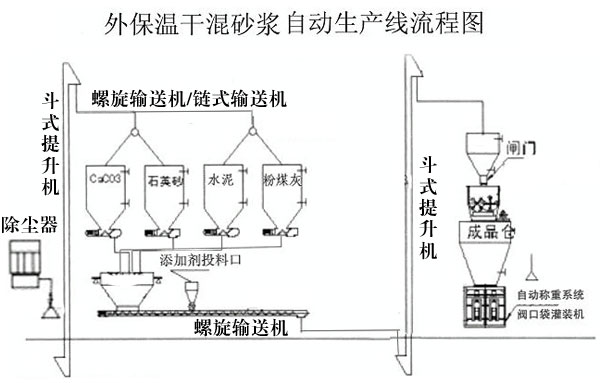 干粉砂浆生产线处理设备